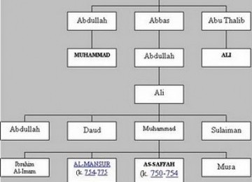 Daulah Abbasiyah: Abul Abbas As-Saffah (750-754 M) Khalifah Pertama