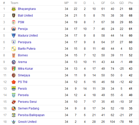 Indonesia 2021 klasemen liga 22 1 Klasemen Liga