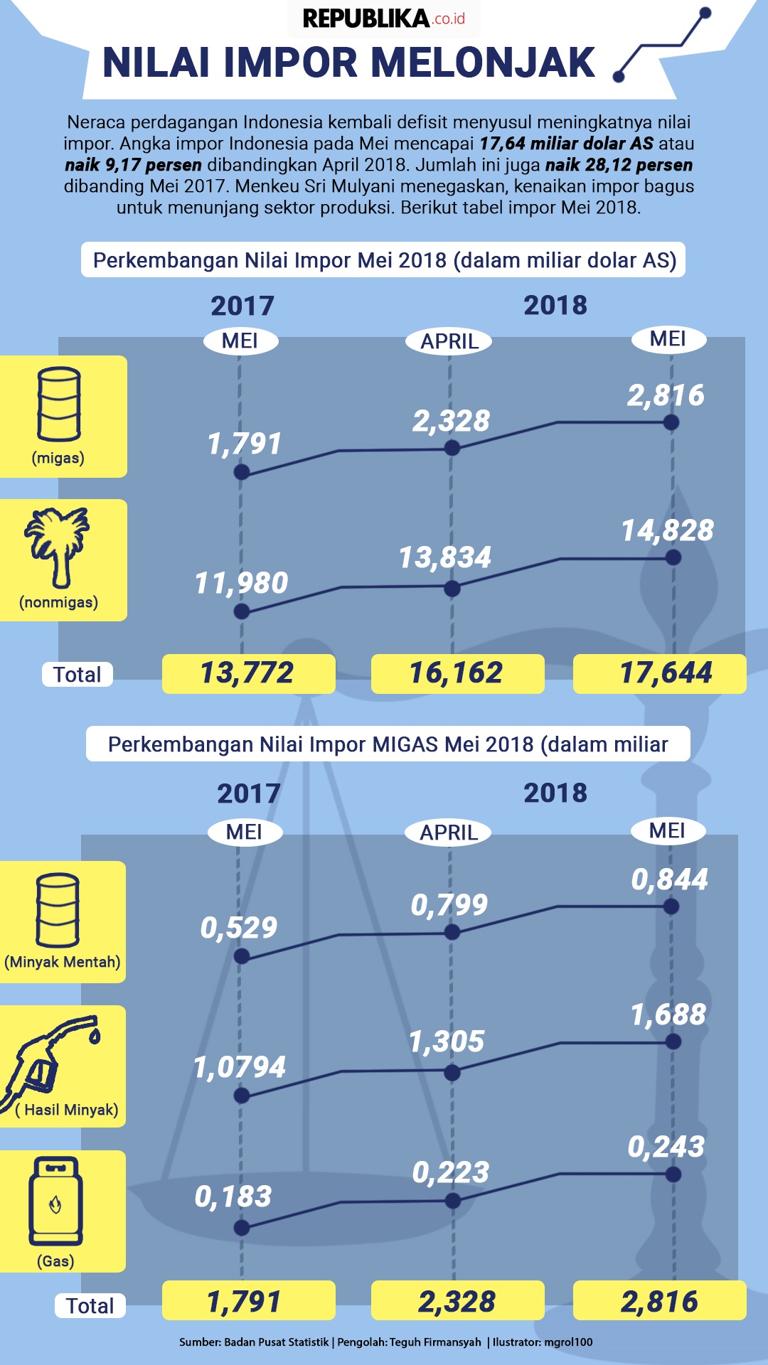 Nilai Impor Yang Melonjak Republika Online 