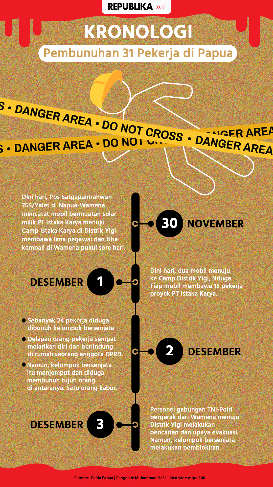 Kronologi Pembunuhan Puluhan Pekerja di Papua  Republika Online