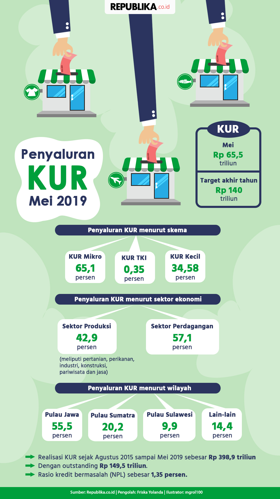 Penyaluran Kur Mei 2019 Republika Online