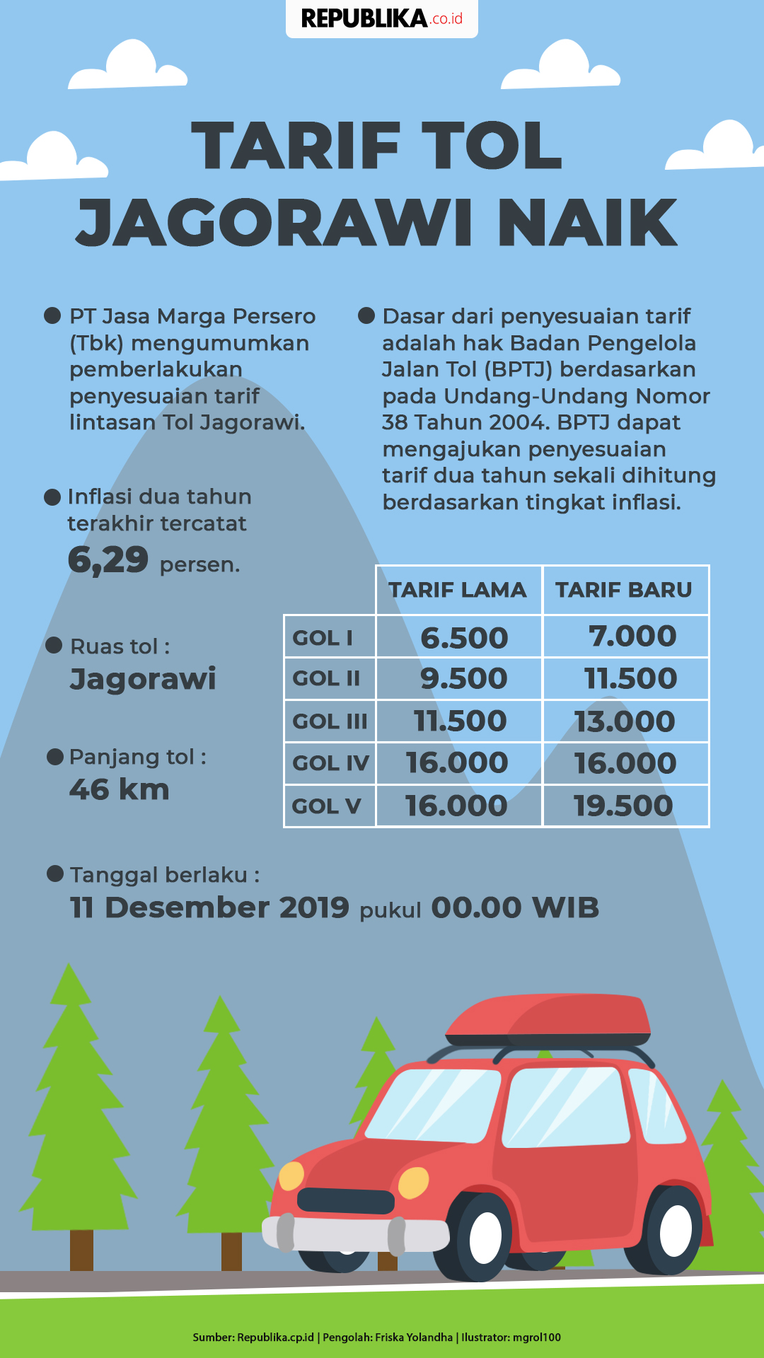 Tarif Tol Jagorawi Naik Republika Online