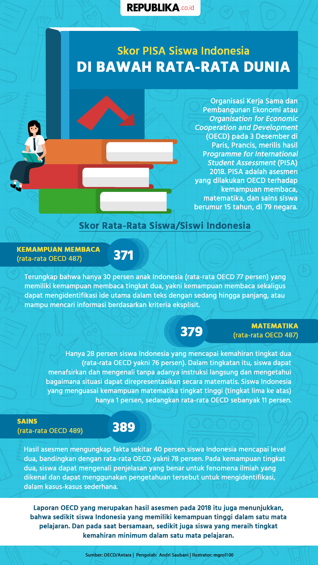 Skor PISA Siswa Indonesia di Bawah RataRata Dunia Republika Online