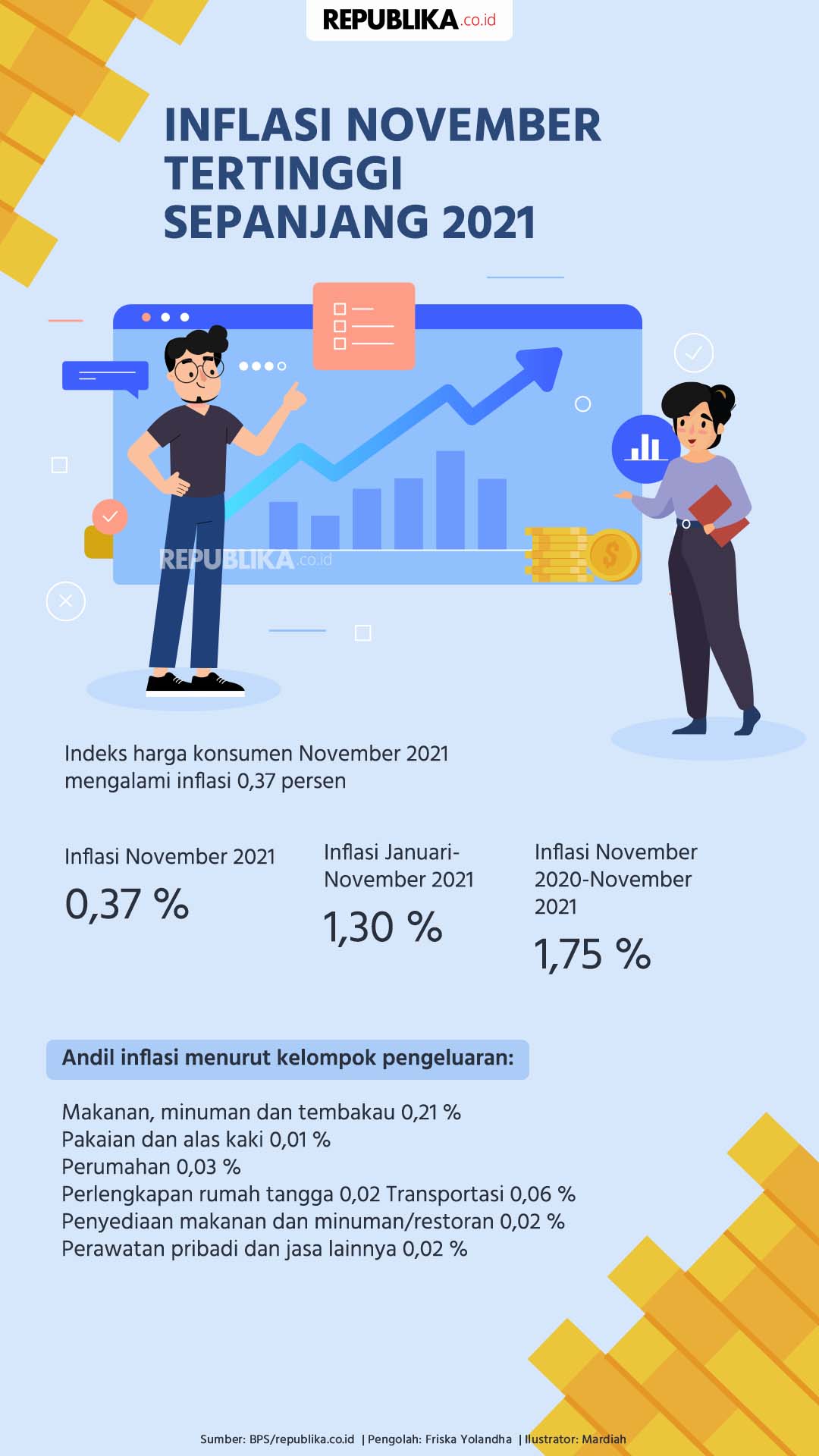 2021 inflasi indonesia BPS Sebut