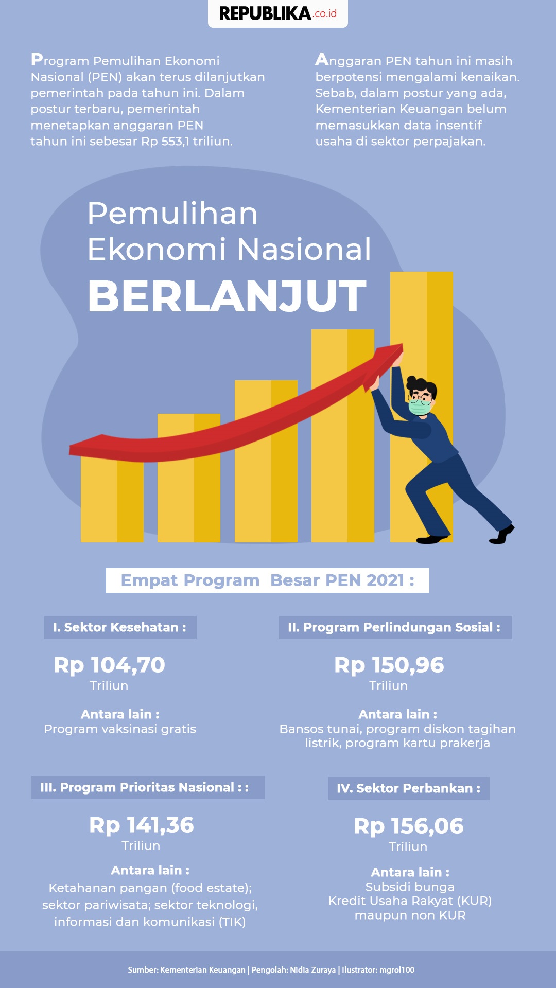 Infografis Pemulihan Ekonomi Nasional Berlanjut | Republika Online