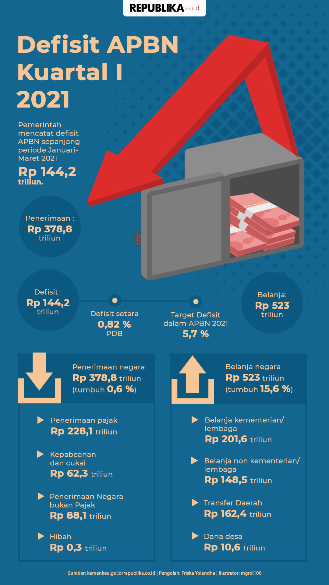 Infografis Defisit Apbn Kuartal I 2021 Republika Online 4985