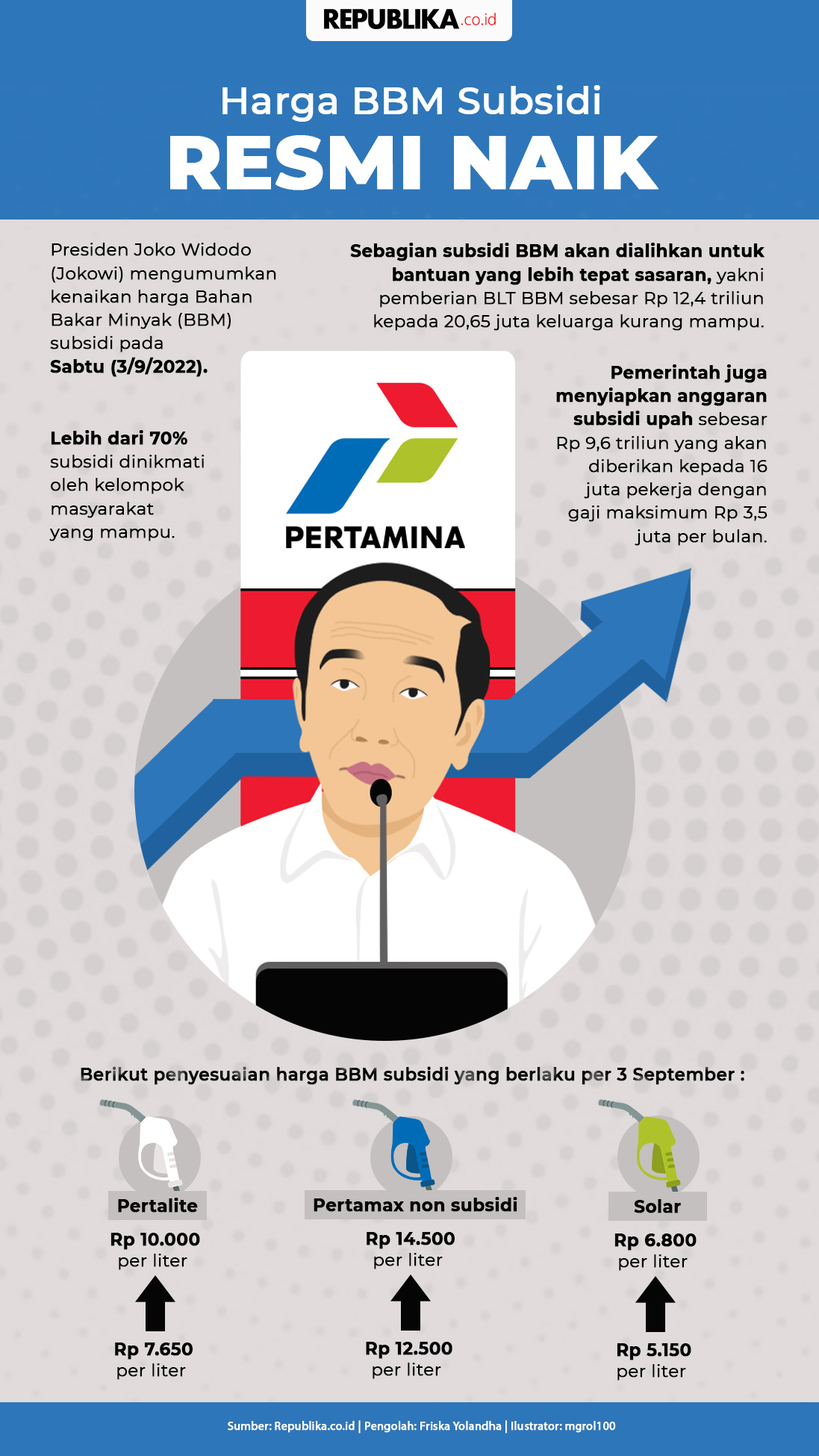 Infografis Harga BBM Resmi Naik Republika Online