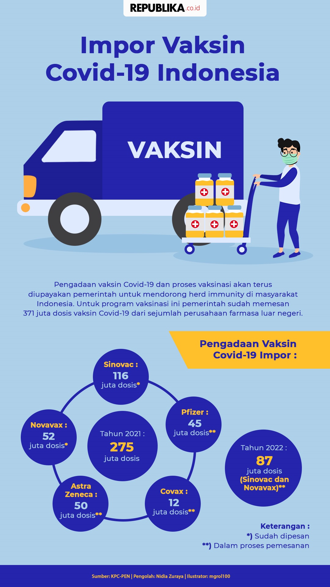 Infografis Impor Vaksin Covid-19 Indonesia Republika Online