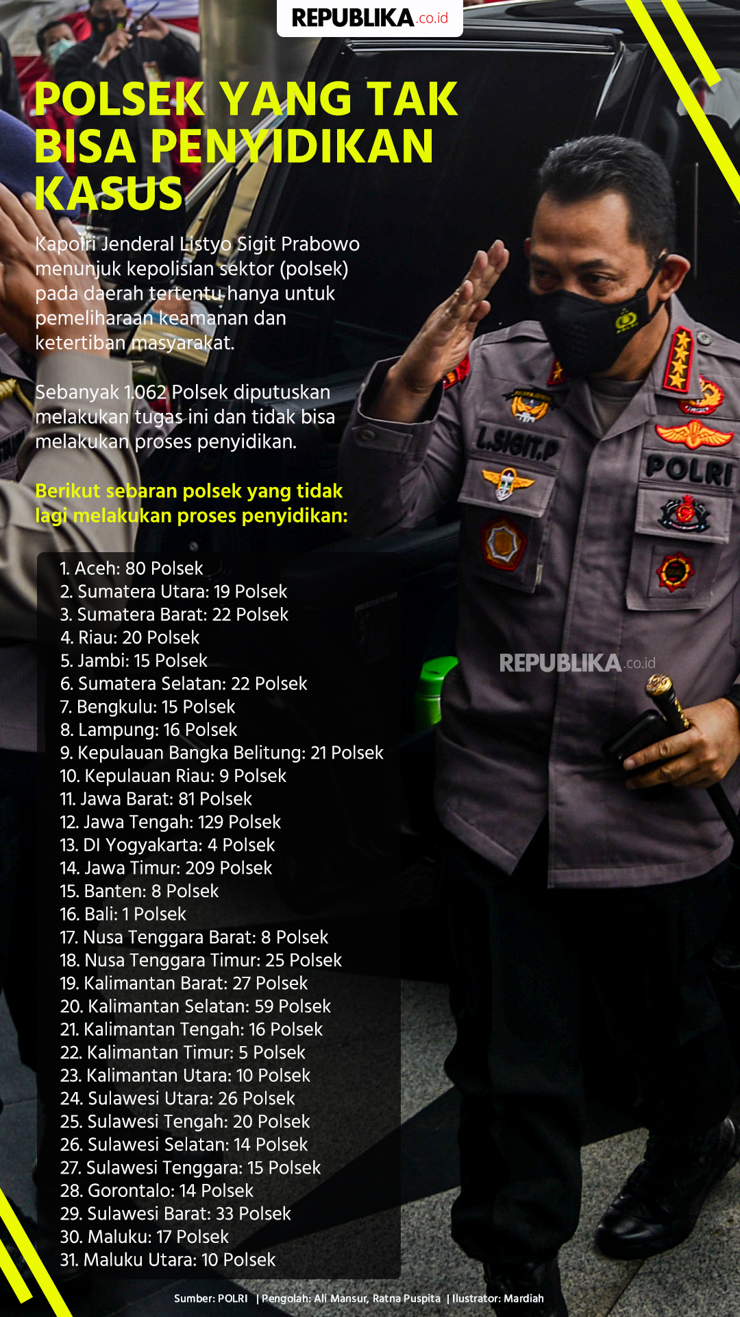 Infografis Daerah Dengan Polsek Tak Bisa Penyidikan | Republika Online