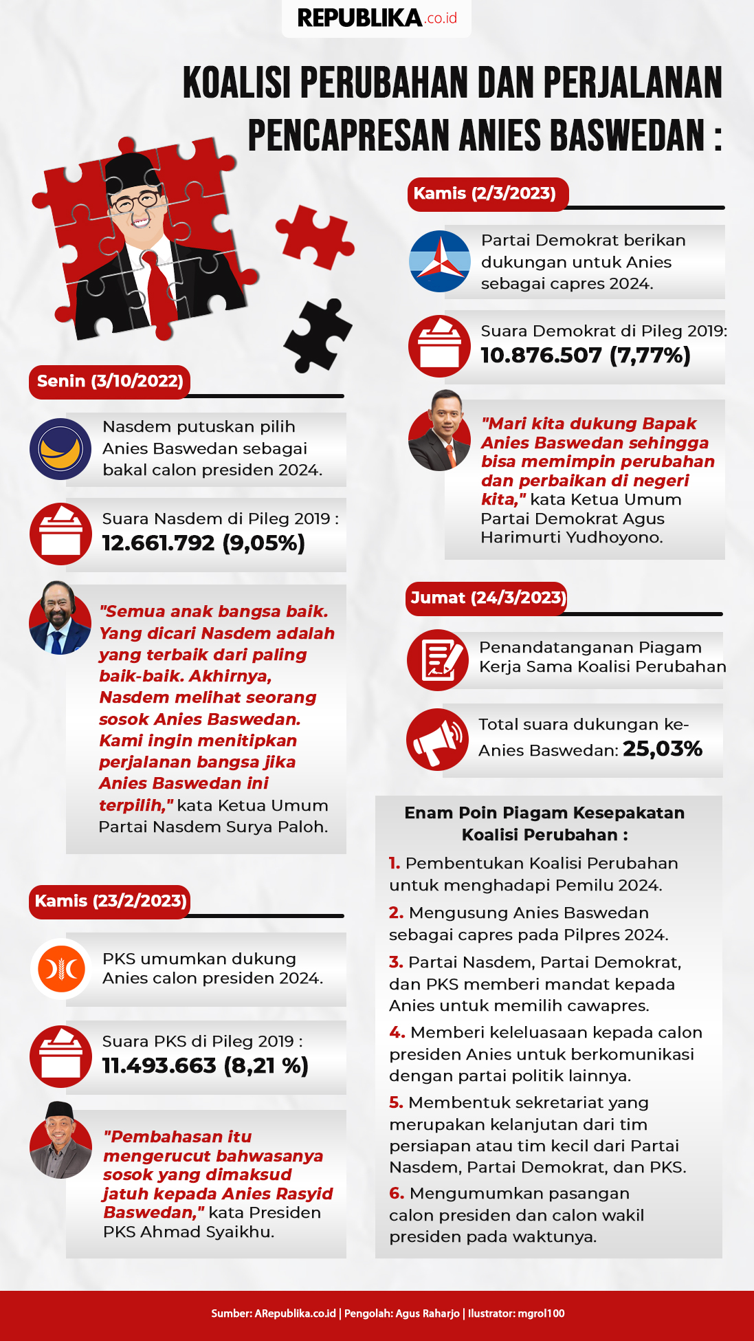 Infografis Koalisi Perubahan Dan Perjalanan Pencapresan Anies Baswedan Republika Online 5954