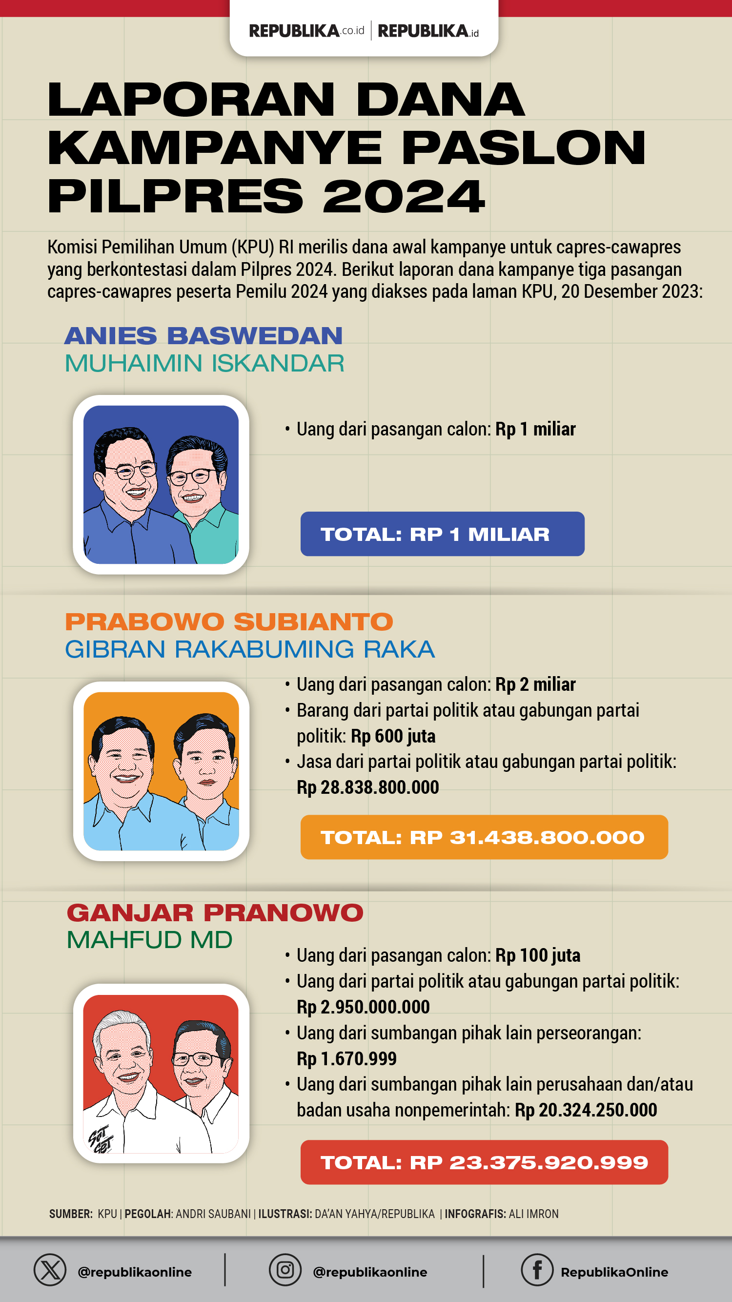 Infografis Laporan Dana Kampanye Paslon Pilpres 2024 Republika Online 