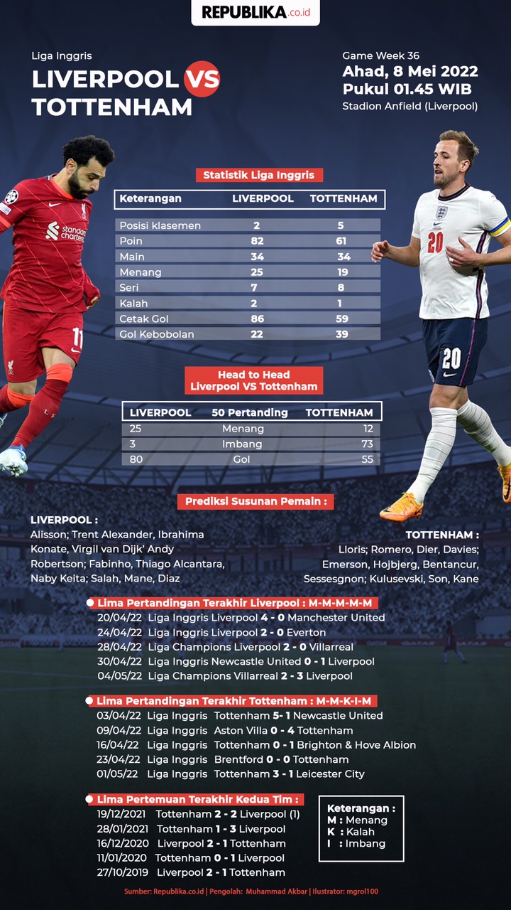 Infografis Liga Inggris: Fakta Angka Liverpool Vs Tottenham Hotspur ...