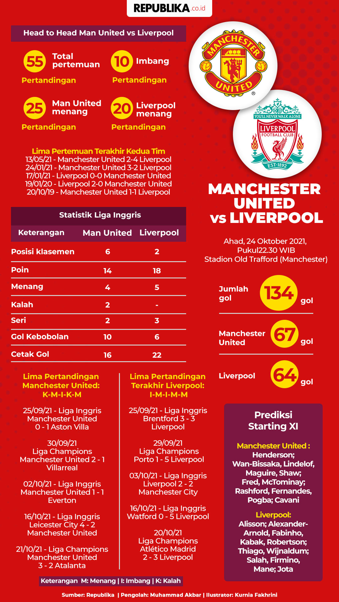 Infografis Manchester United Vs Liverpool Republika Online