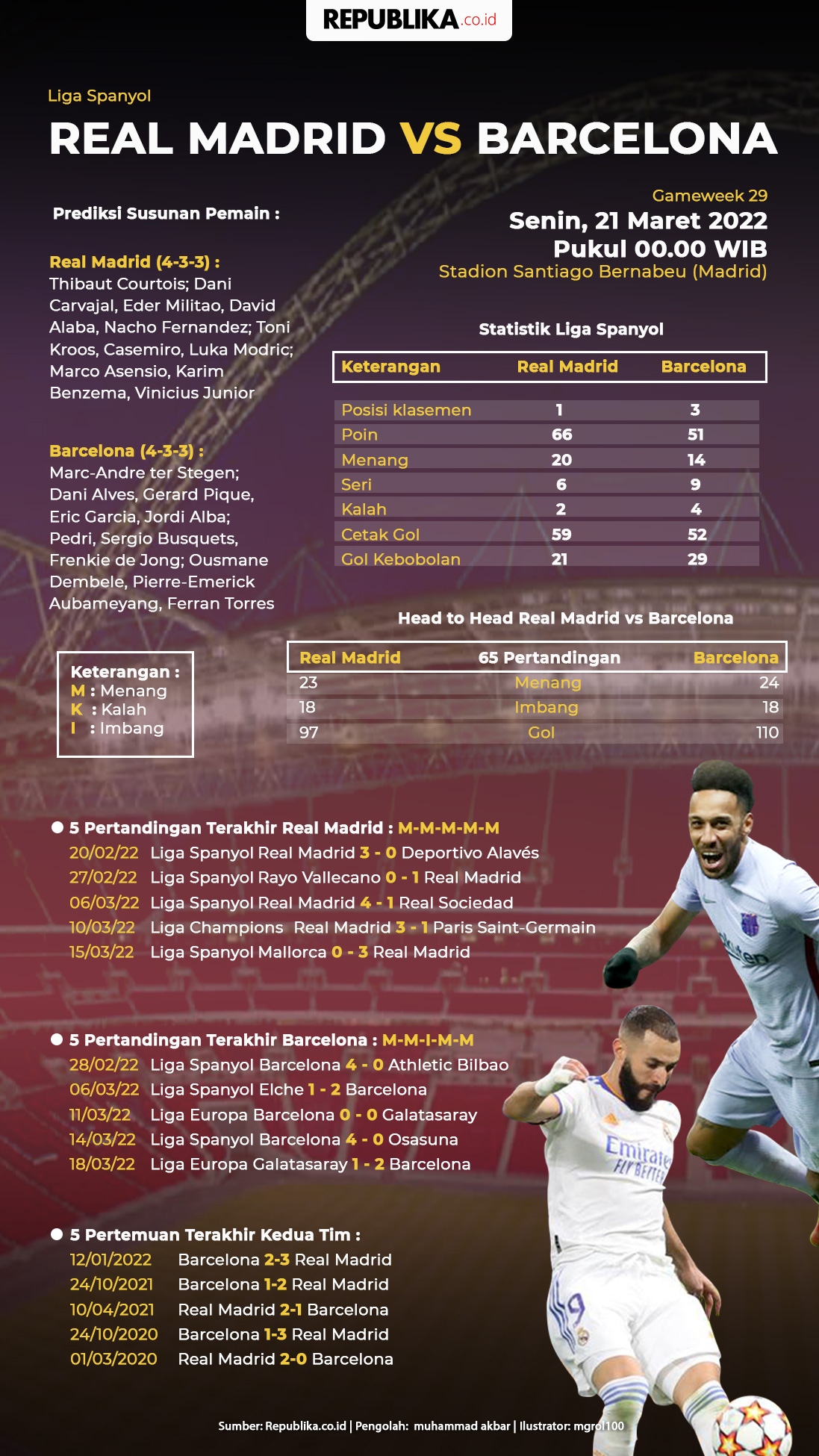 Infografis Liga Spanyol: Real Madrid Vs Barcelona Dalam Angka ...