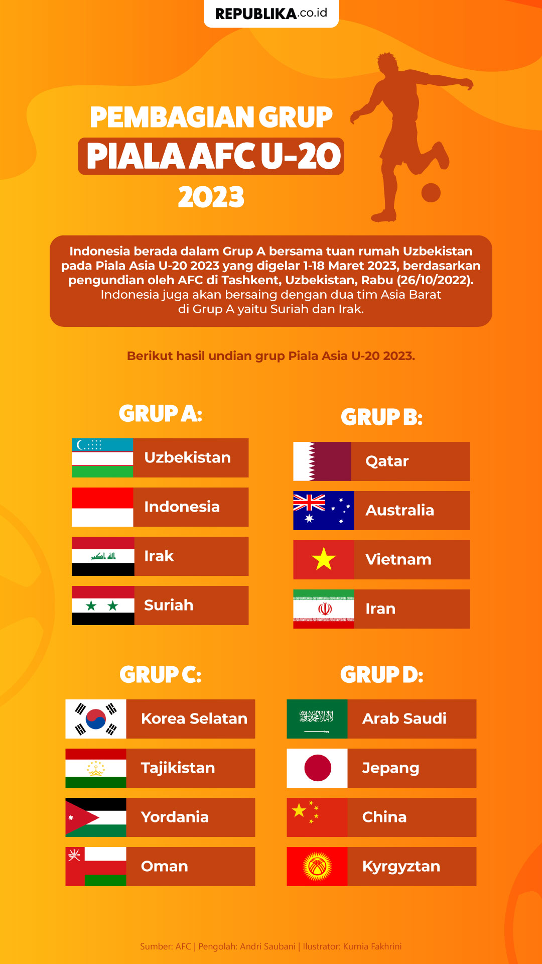 Infografis Pembagian Grup Piala AFC U20 2023 Republika Online