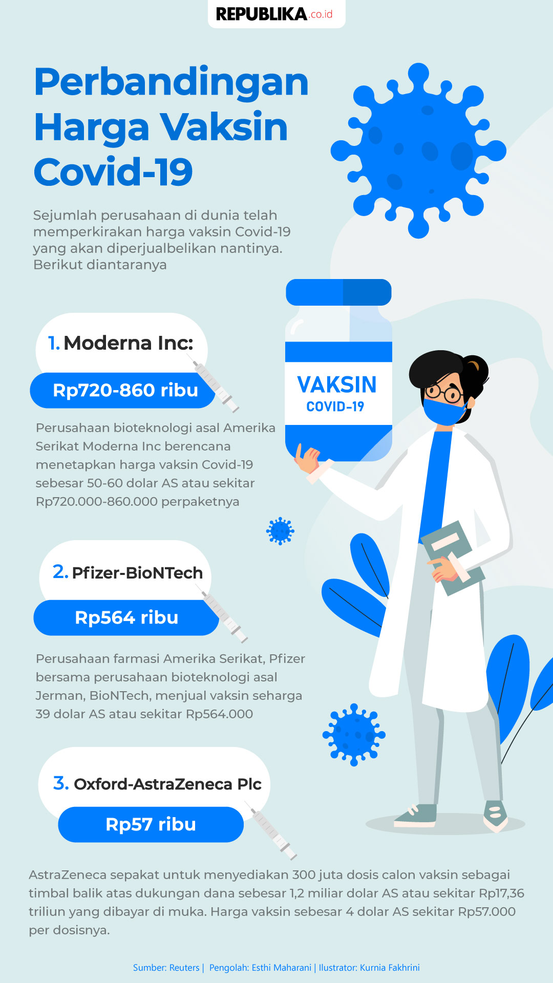 Infografis Perbandingan Harga Vaksin Covid-19 | Republika Online