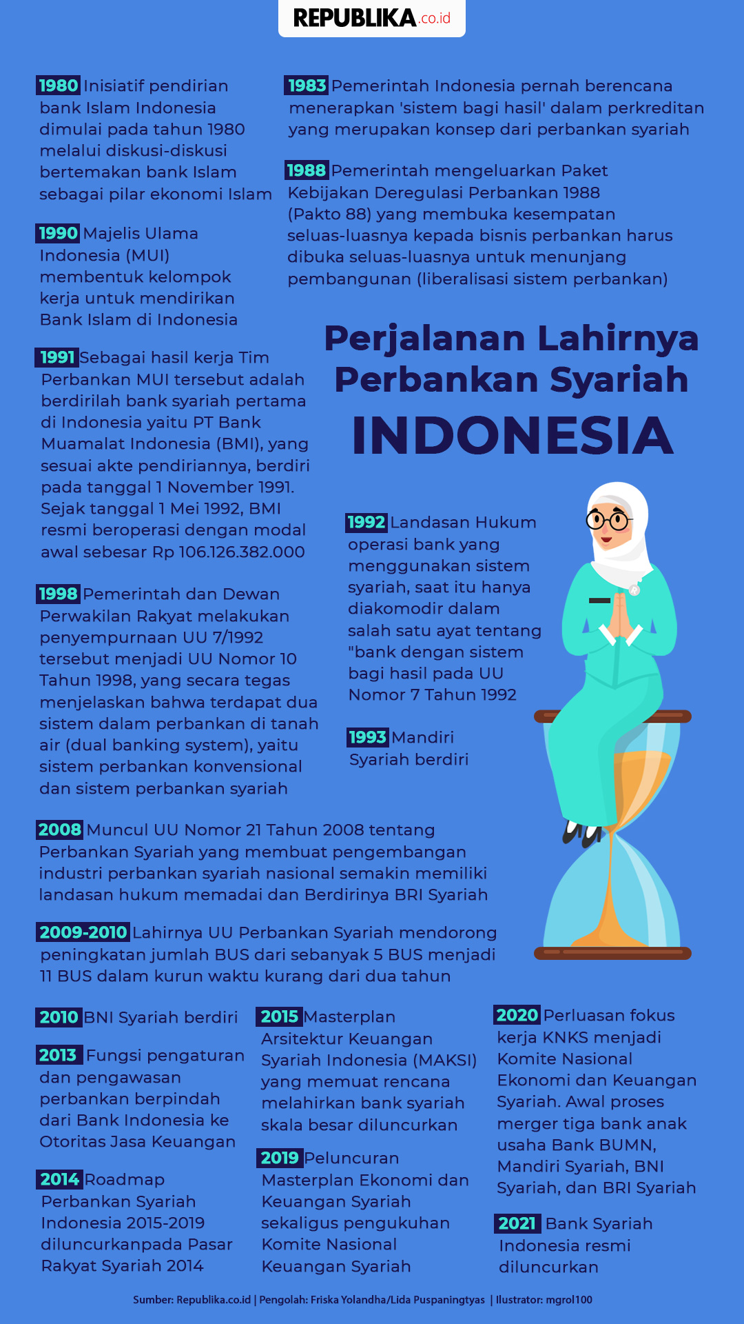 Sejarah Perbankan Syariah Di Indonesia - Content