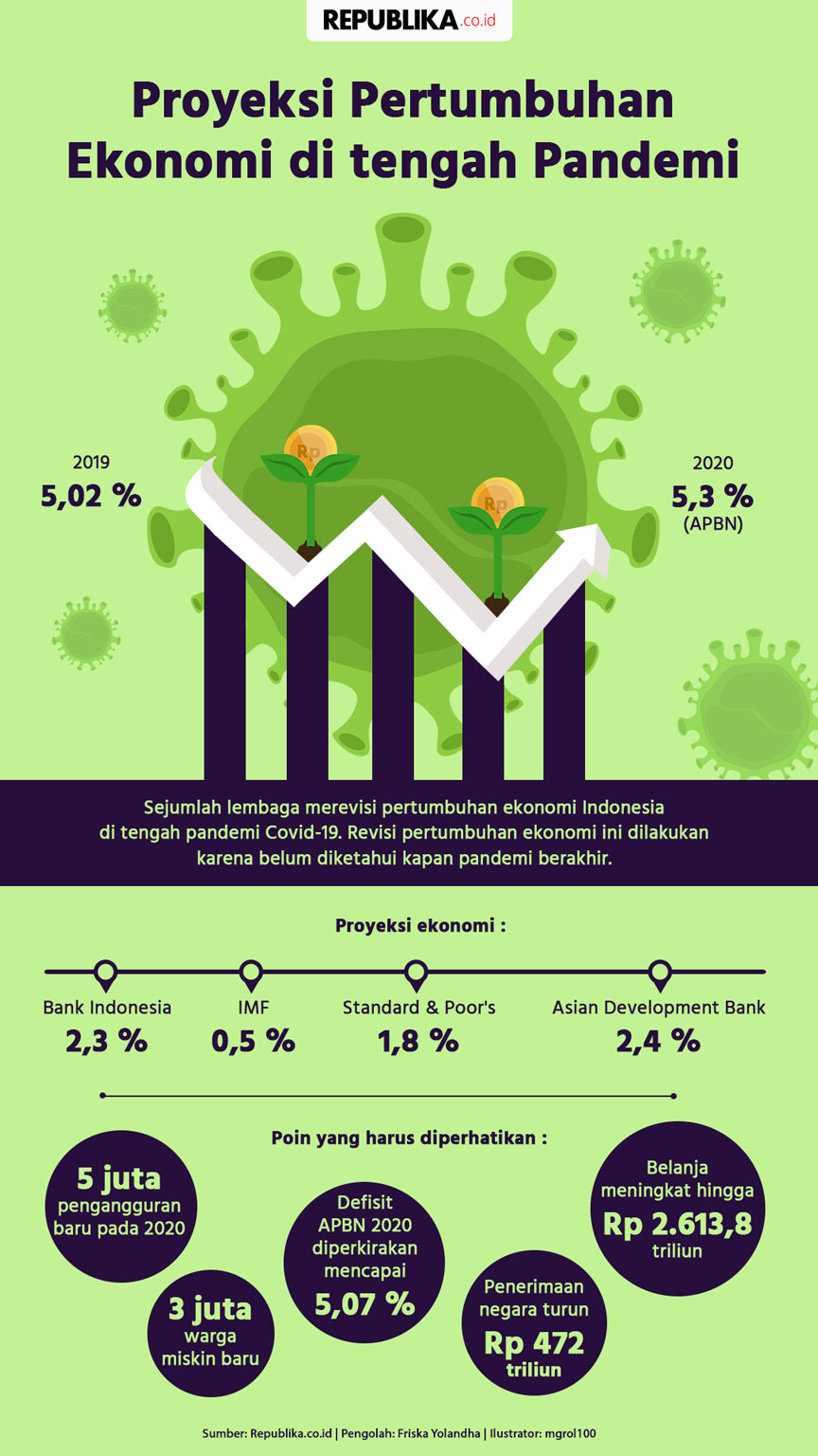 Infografis Proyeksi Pertumbuhan Ekonomi di tengah Pandemi | Republika