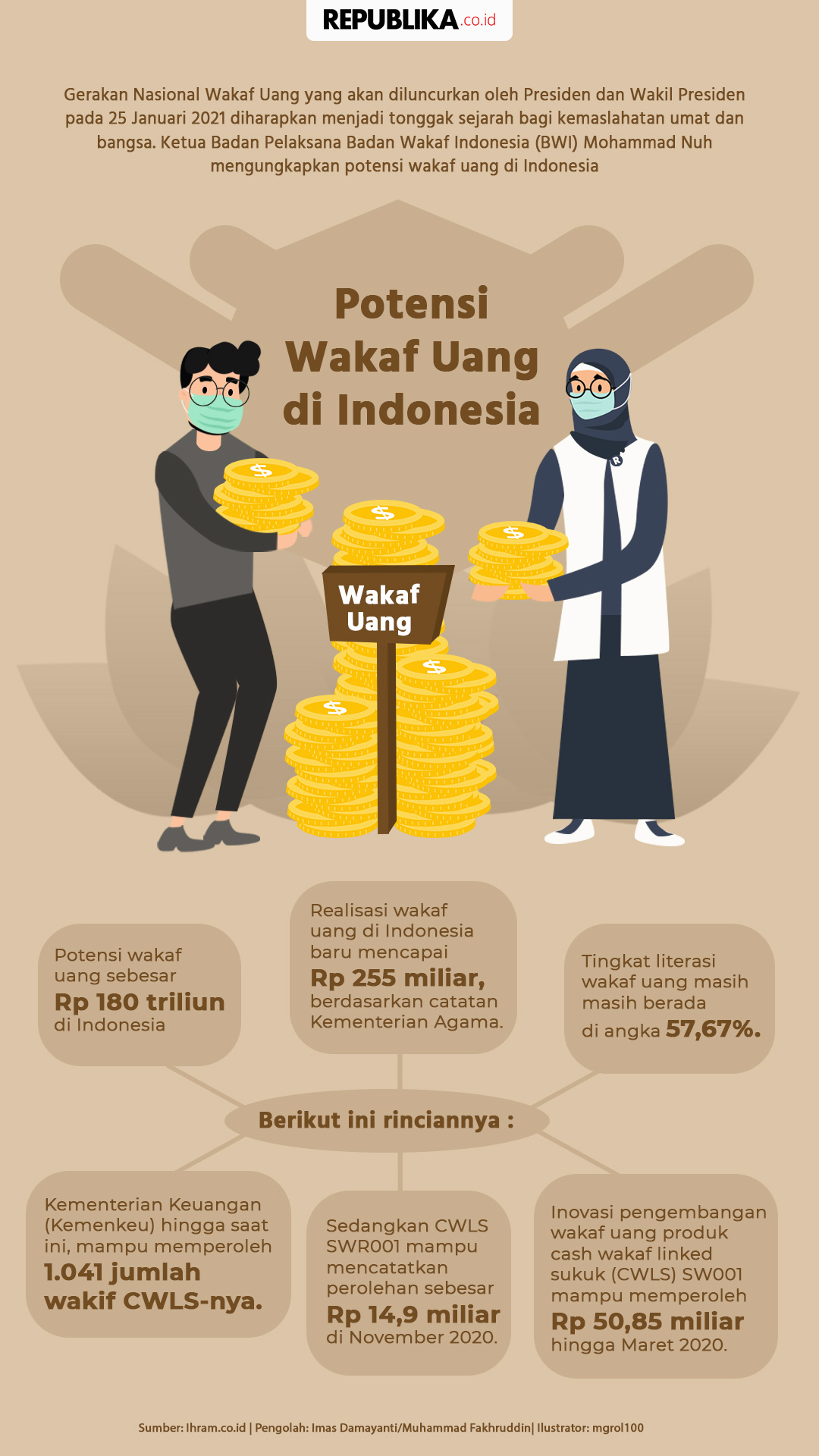 Potensi Wakaf Uang Di Indonesia Republika Online 7713