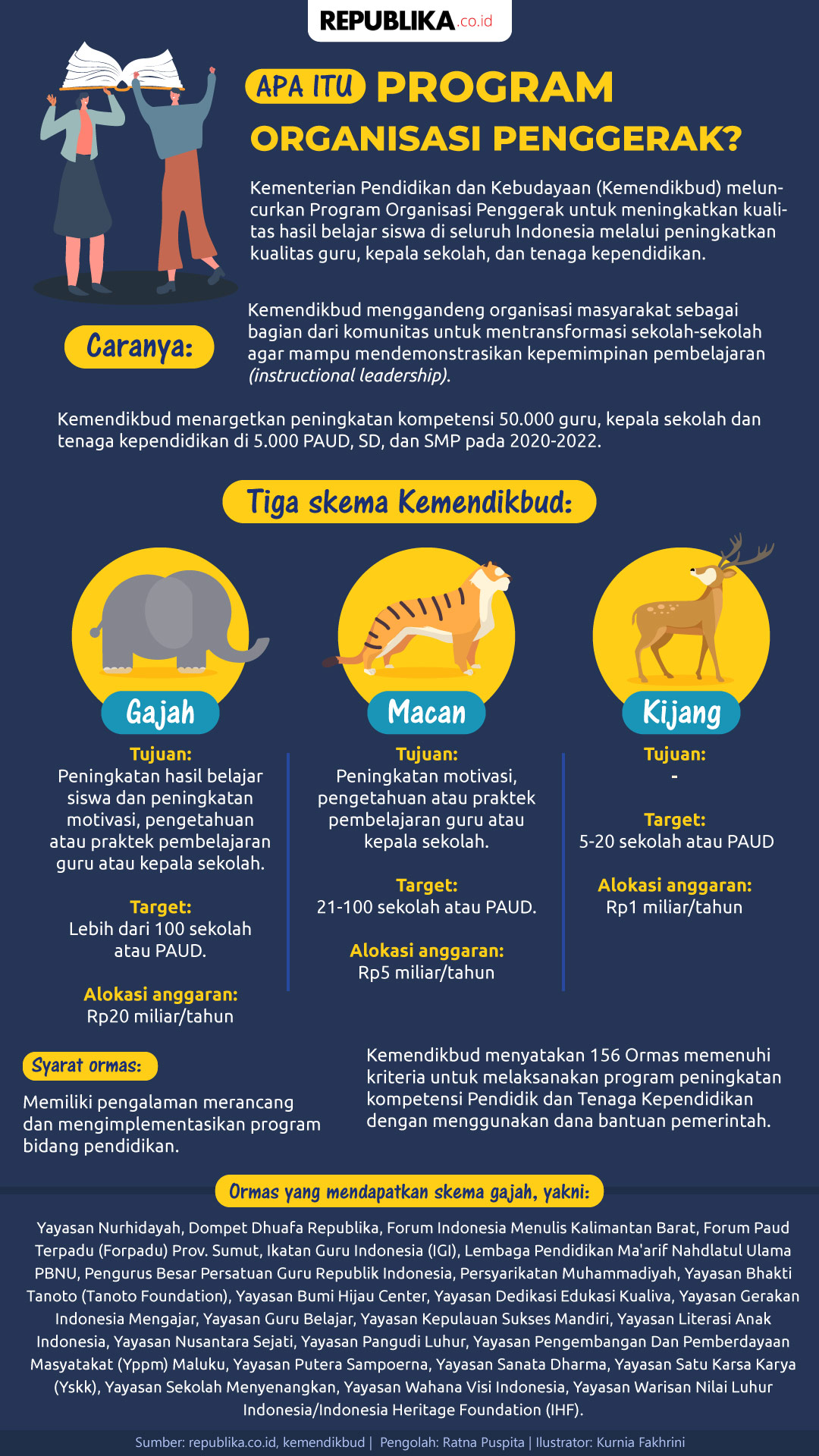 Infografis Apa Itu Program Organisasi Penggerak Republika Online