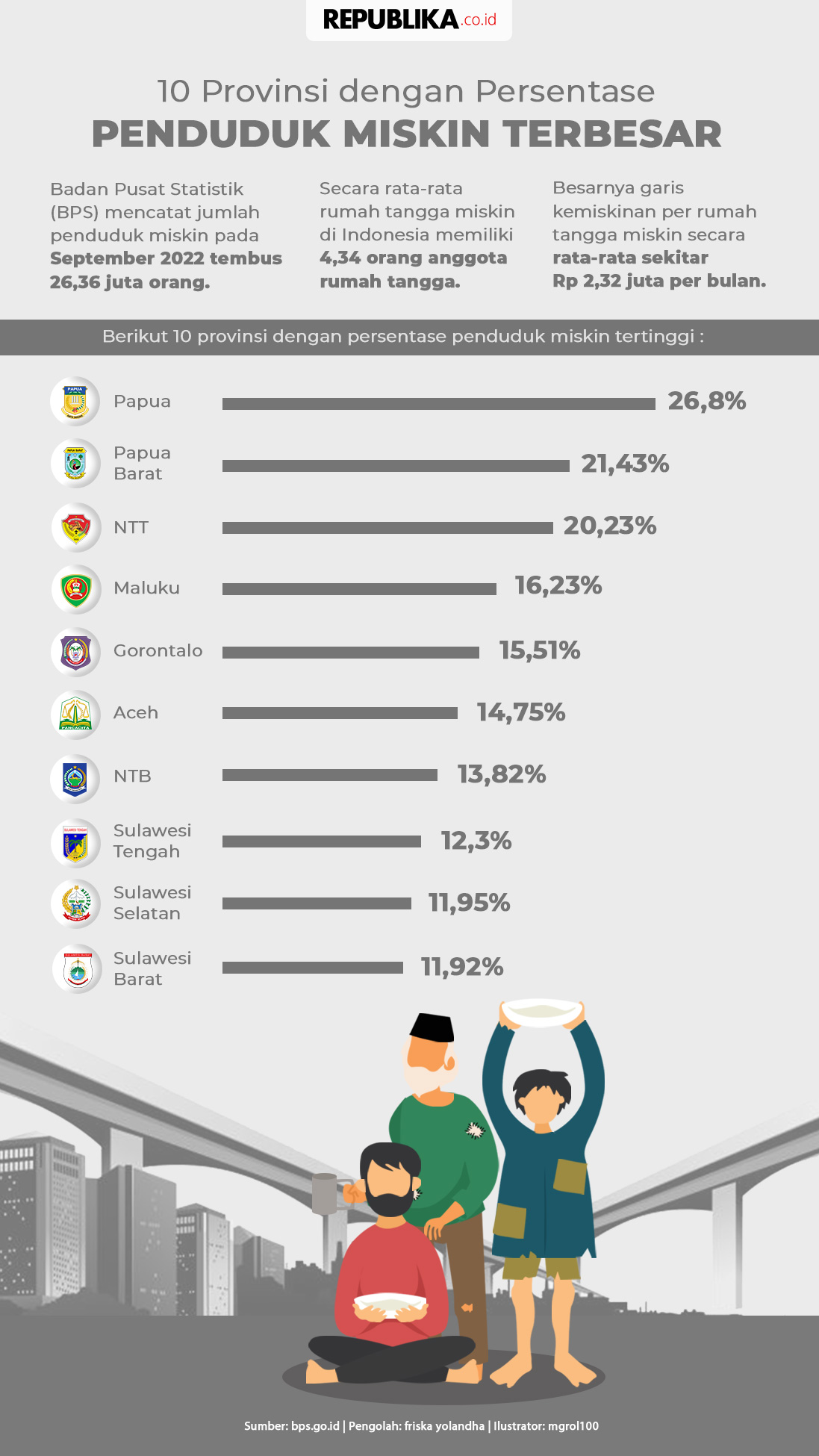 Provinsi Dengan Persentase Penduduk Miskin Terbesar Republika Online