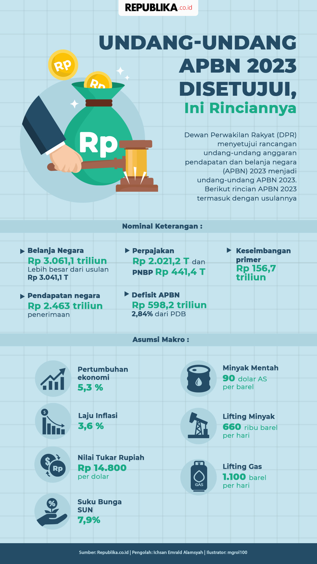 Perincian UU APBN 2023, Dari Belanja Negara Hingga Asumsi Makro Inflasi ...