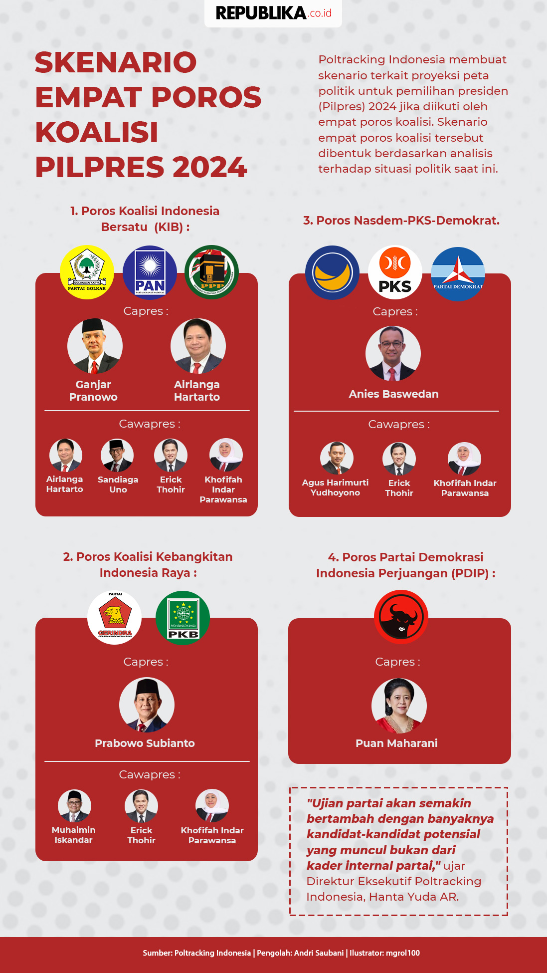 Infografis Skenario Empat Poros Koalisi Pilpres 2024 Republika Online 