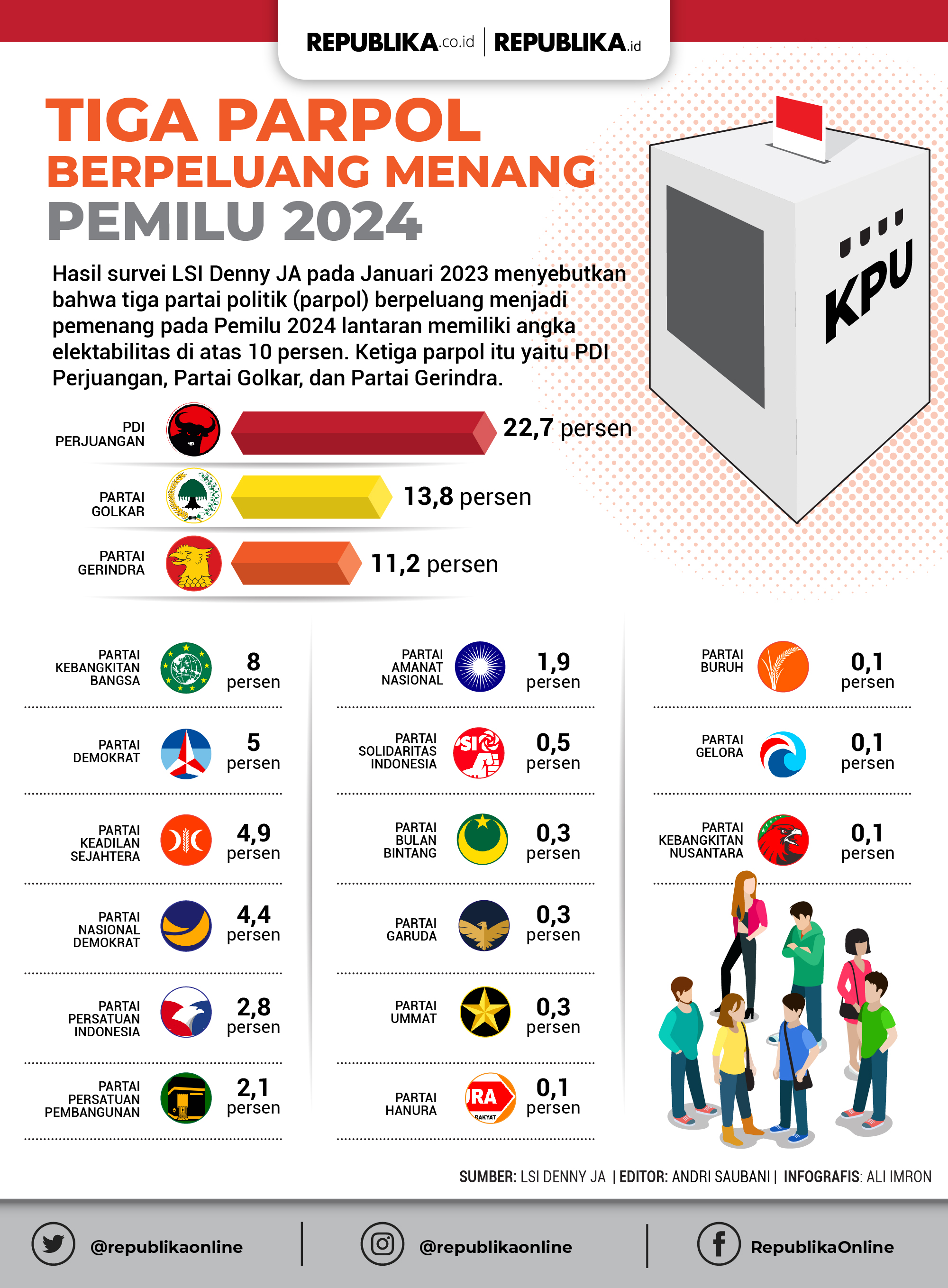 Infografis Tiga Parpol Berpeluang Menang Di Pemilu 2024 Republika Online