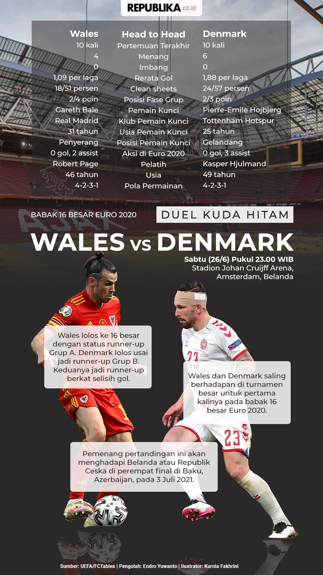 Wales to head vs denmark head Head