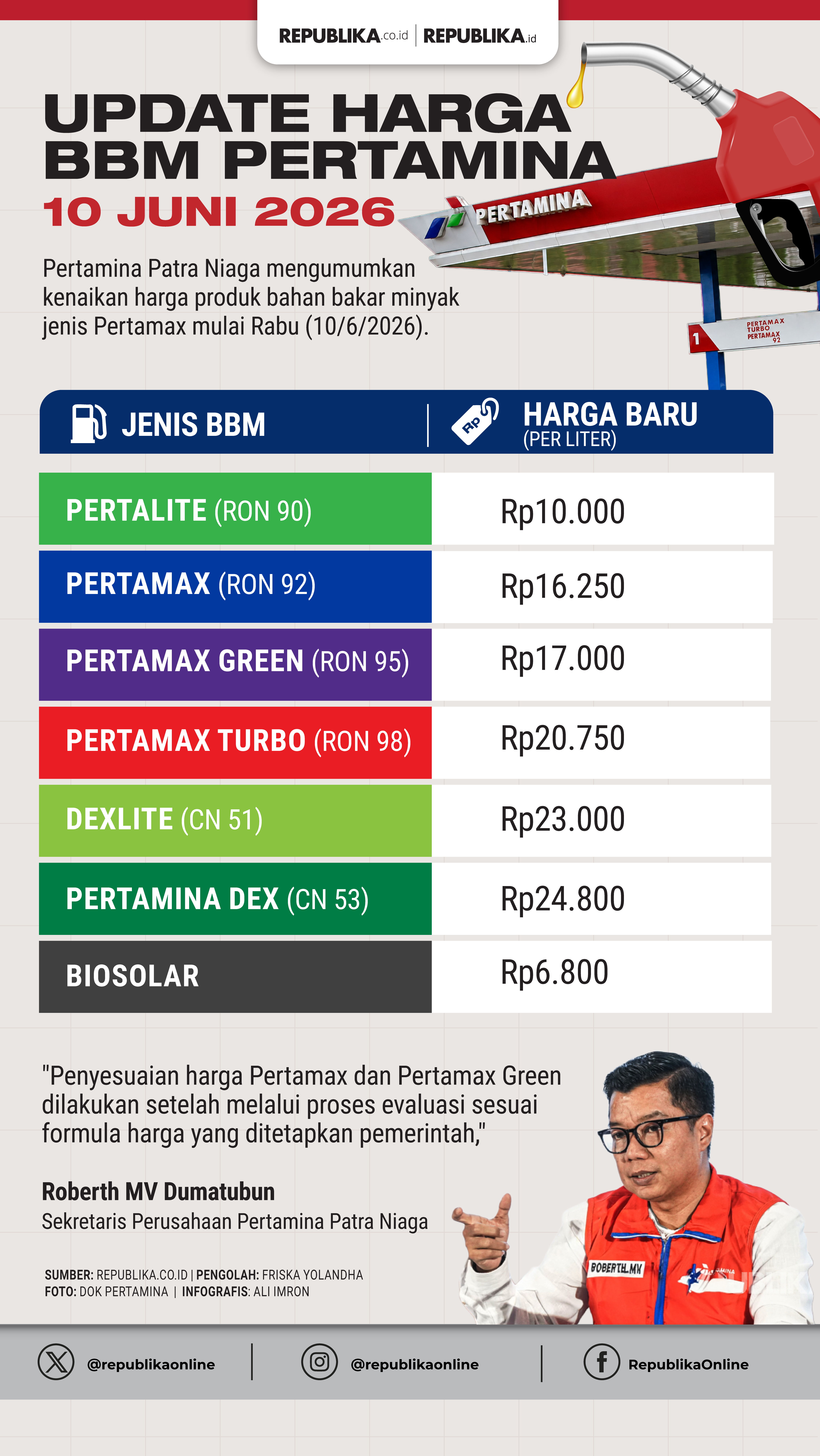 Infografis Update Harga BBM P…