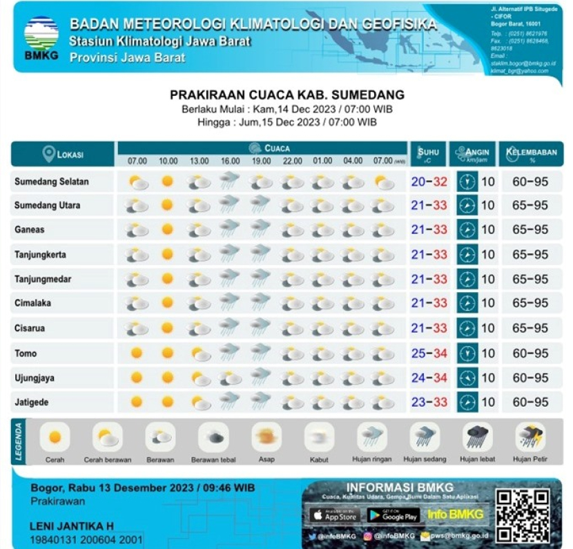 Prakiraan Cuaca 14 Desember 2023 Di Wilayah Ciayumajakuning Dan