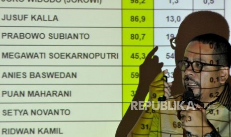 Direktur Eksekutif Indo Barometer Muhammad Qodari memaparkan hasil survei Capres 2019 di Jakarta, Ahad (3/12).