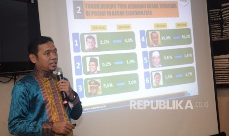 Direktur Riset Media Survei Nasional (Median) Sidarto menyampaikan rilis survei nasional Survei Elektabilitas Kandidat : Siapa Layak Jadi Lawan Atau Pasangan Jokowi ? di Jakarta, Senin (16/4). Hasil survei menunjukan Jokowi sebagai petahana memimpin dengan 36,2 persen sedangkan Prabowo menjadi penantang terkuatnya dengan meraih 20,4 persen.