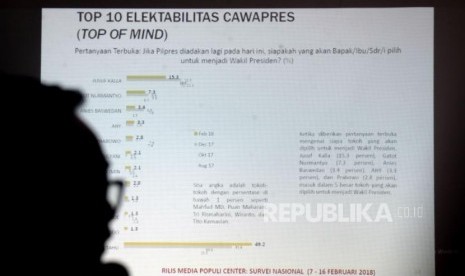 [ilustrasi] Peneliti dari sebuah lembaga survei politik menyampaiakan hasil survei  Mencari Capres dan Cawapres 2019-2024 di Jakarta, Rabu (28/2).