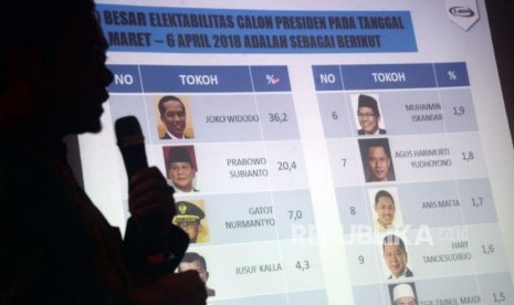 Direktur Riset Media Survei Nasional (Median) Sidarto menyampaikan rilis survei nasional Survei Elektabilitas Kandidat : Siapa Layak Jadi Lawan Atau Pasangan Jokowi ? di Jakarta, Senin (16/4). Hasil survei menunjukan Jokowi sebagai petahana memimpin dengan 36,2 persen sedangkan Prabowo menjadi penantang terkuatnya dengan meraih 20,4 persen.