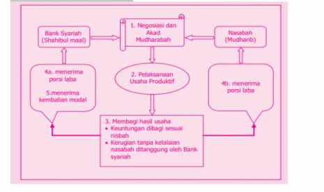 Pembiayaan Mudharabah dan Produk Ekonomi Syariah