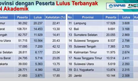 20 Provinsi dengan Peserta Lulus Terbanyak di SNBP 2024 untuk PTN Akademik, Jatim Teratas