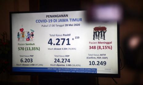 Jumlah Warga di Jatim yang Terpapar Corona Terus Membengkak