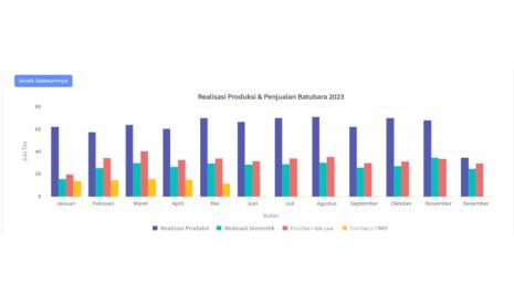 Tangkapan layar, data realisasi produksi dan penjualan batubara 2023 dari MODI Kementerian ESDM, Jumat (29/12/2023).