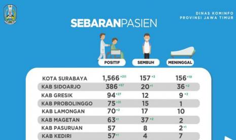 Covid-19 Jatim: Persebaran kasus positif Covid-19 di Jawa Timur mengalami peningkatan 502 kasus baru