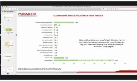 Rilis temuan survei Parameter Politik Indonesia bertajuk Peta Elektoral Pilkada Jateng 2024 menempatkan Wali Kota Solo Gibran Rakabuming Raka unggul dibandingkan calon lainnya, Kamis (22/6/2023).