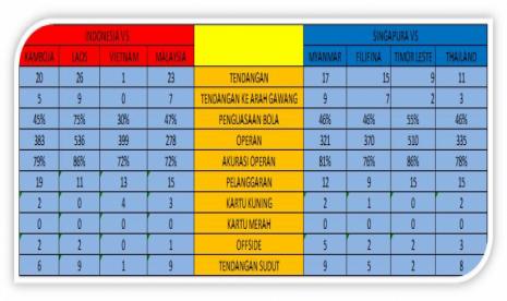 .Statistik selama 4 pertandingan di Piala AFF kedua tim, Indonesia Singapura memiliki kekuatan yang sama