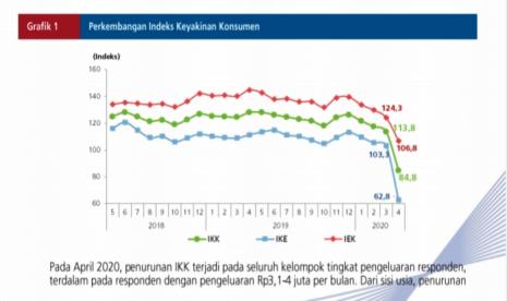 Optimisme Konsumen April 2020 Melemah Cukup Dalam