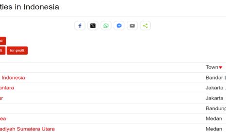 50 Universitas Swasta Terbaik di Indonesia Versi UniRank 2024, UTI, Binus, dan UBL Teratas