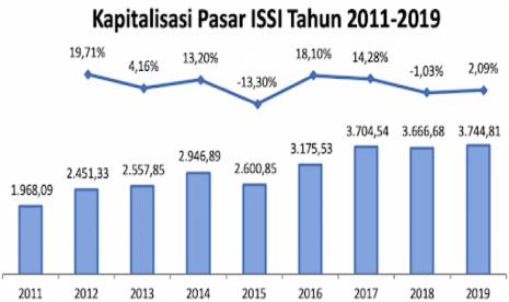 Saham Syariah: Investor saham masih tertartik untuk mengoleksi saham-saham syariah di Bursa Efek Indonesia