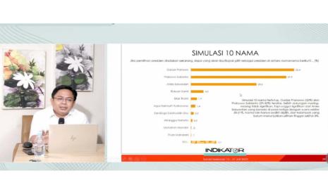 Survei Indikator: Prabowo Unggul dari Ganjar dan Anies di Simulasi Dua Nama Bakal Capres