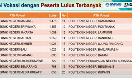 20 PTN Vokasi Penerima Mahasiswa Terbanyak di SNBP 2024, Polinema Teratas