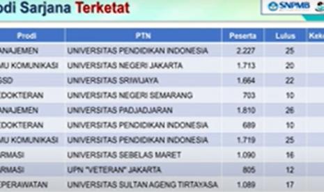 10 Prodi Paling Ketat di SNBP 2024 untuk Program Sarjana, Ada Pilihanmu ?