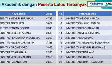 20 PTN Akademik Penerima Mahasiswa Terbanyak di SNBP 2024, Unesa Pertama