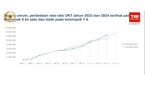 Tangga kelompok UKT bagi perguruan tinggi negeri yang disampaikan oleh Direktorat Jenderal Pendidikan Tinggi, Riset, dan Teknologi (Diktiristek) Kemendikbudristek Abdul Haris dalam rapat kerja dengan Komisi X DPR. 